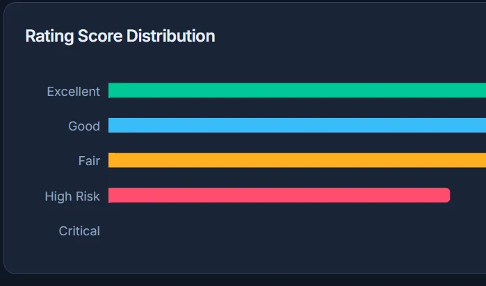 Security rating distribution