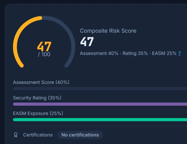 Composite risk score