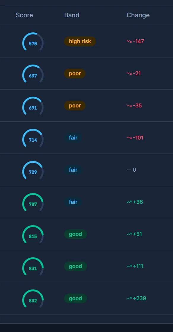 Security score gauges