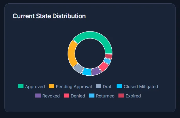 Assessment state distribution