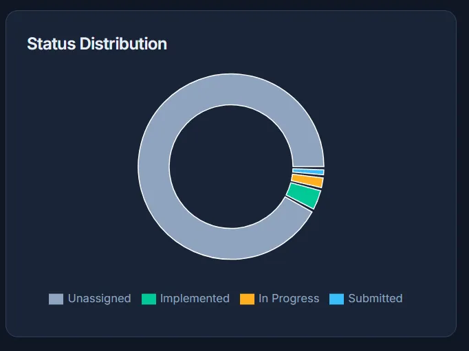Control status distribution