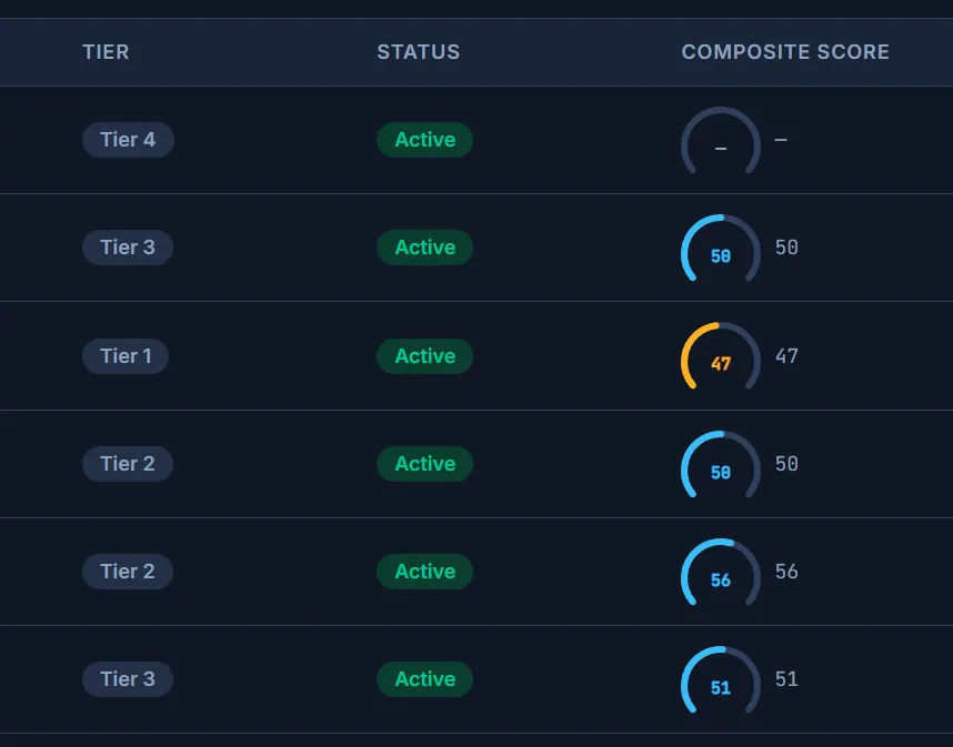 Vendor tier composite scores