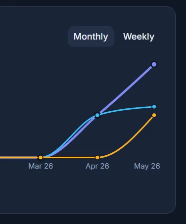 Risk trend over time